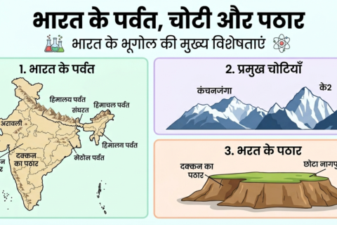 Bharat ke Parvat Pathar MCQ