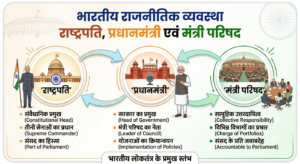 Rashtrapati Pradhanmantri aur Mantri Parishad