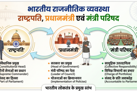Rashtrapati Pradhanmantri aur Mantri Parishad
