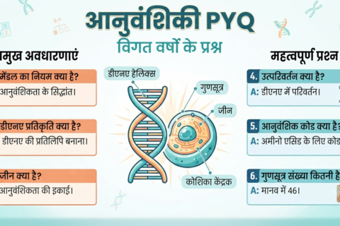 आनुवंशिकी PYQ