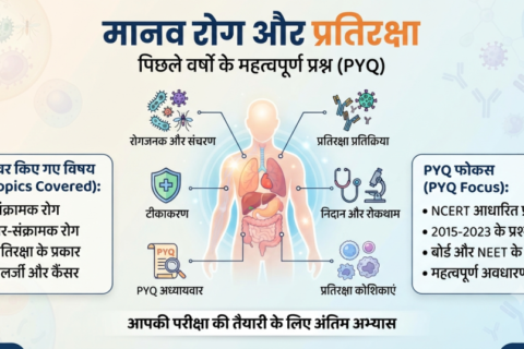 रेलवे मानव रोग PYQ