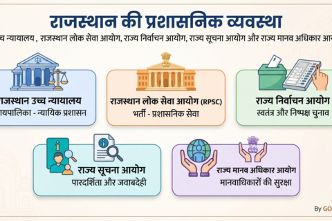 राजस्थान की प्रशासनिक व्यवस्था प्रश्न